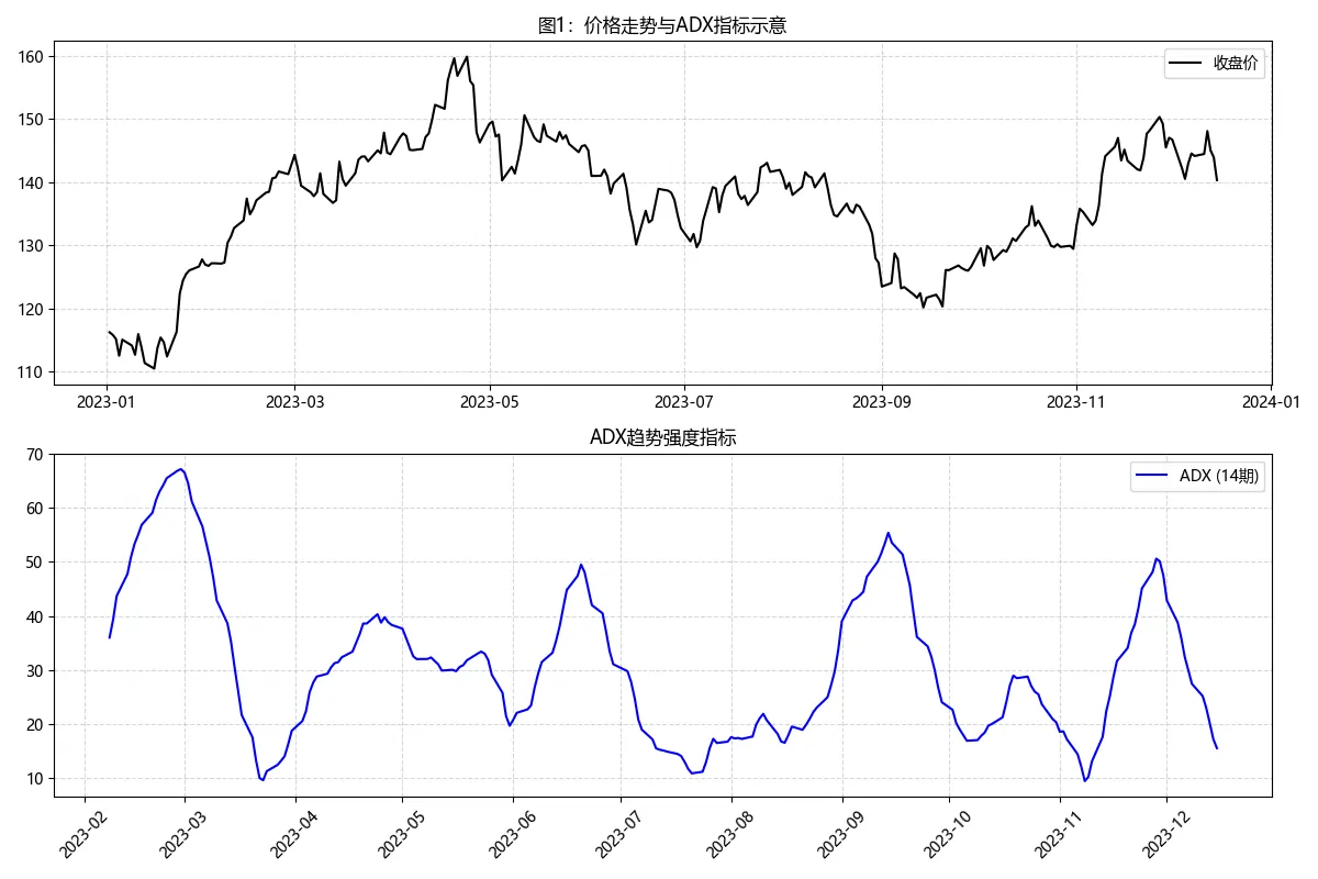 图片[1]-ADX（趋势强度指标）详解｜趋势识别、动向系统应用全图解