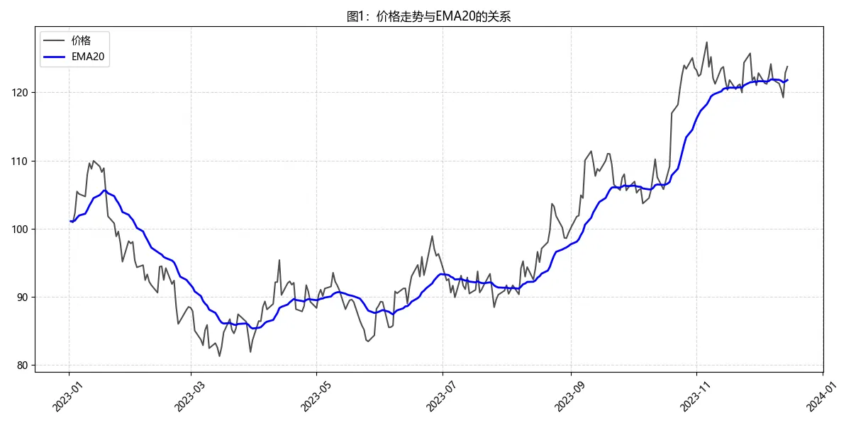 图片[1]-全面解读EMA（指数移动平均线）：原理、计算公式、实战应用与常见问题，快速掌握趋势交易必备技术。