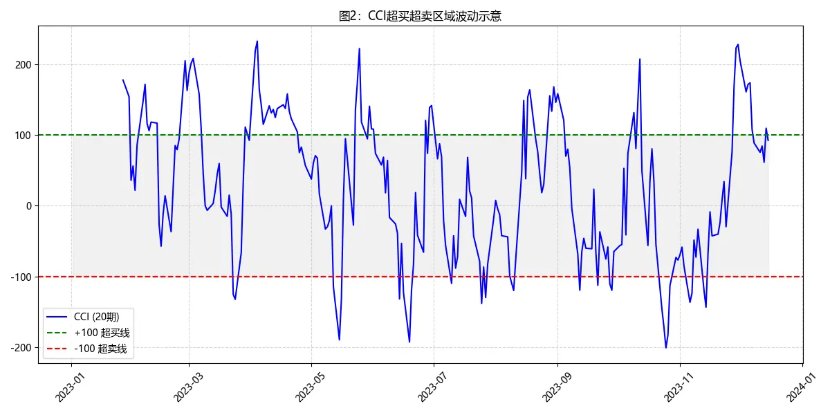 图片[2]-CCI（顺势指标）详解｜超买超卖识别、趋势变化辅助全图解