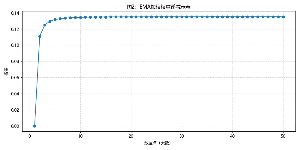 图片[2]-全面解读EMA（指数移动平均线）：原理、计算公式、实战应用与常见问题，快速掌握趋势交易必备技术。