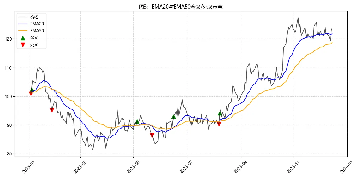 图片[3]-全面解读EMA（指数移动平均线）：原理、计算公式、实战应用与常见问题，快速掌握趋势交易必备技术。