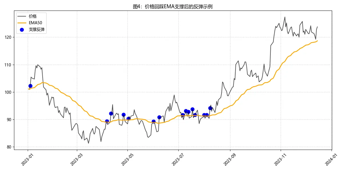 图片[4]-全面解读EMA（指数移动平均线）：原理、计算公式、实战应用与常见问题，快速掌握趋势交易必备技术。